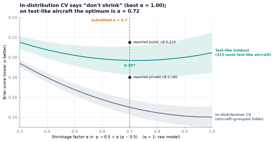 Brier score against shrinkage: in-distribution validation prefers no shrinkage, test-like aircraft prefer alpha 0.72