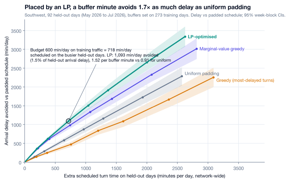 Delay avoided against buffer minutes: the LP-optimised line rises fastest, uniform padding and the greedy rule below