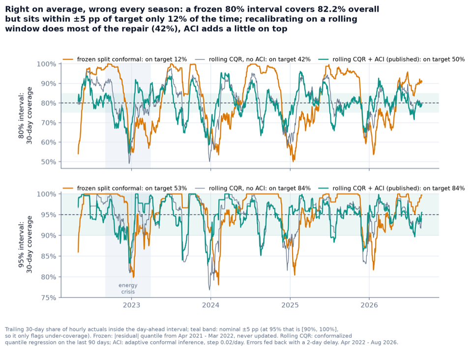 Trailing 30-day interval coverage from 2022 to 2026 for three calibration methods, with the energy crisis shaded