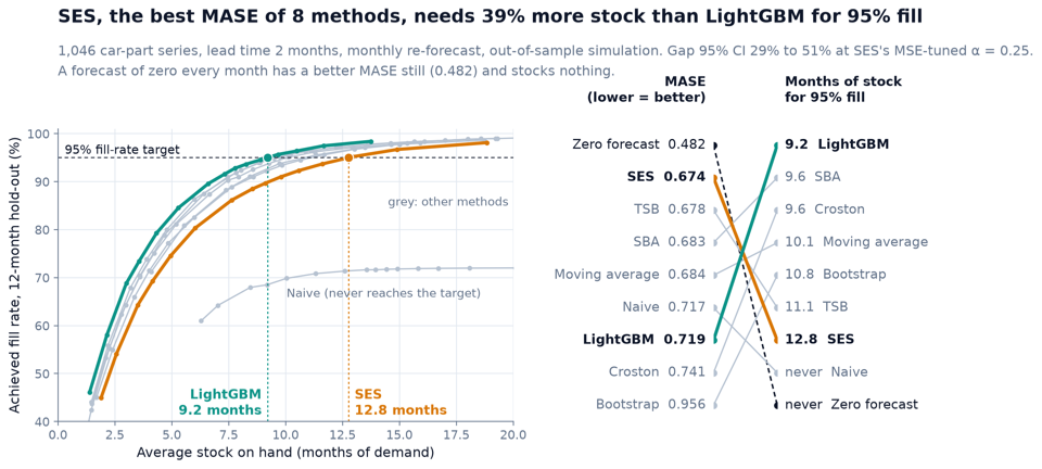 Fill rate against average stock for each forecasting method: LightGBM reaches 95% with 9.2 months of stock, SES needs 12.8