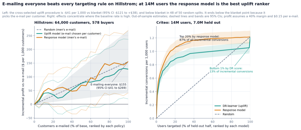 Incremental profit against share of customers e-mailed for uplift, response and random policies, and Criteo uplift curves